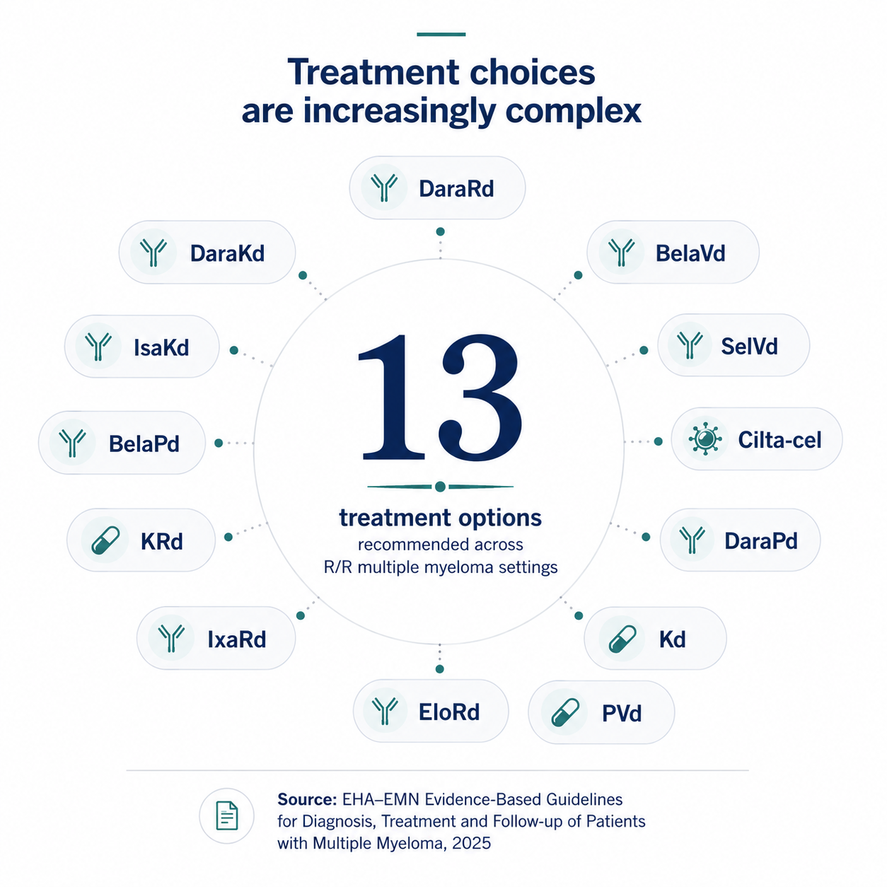 13 treatment options recommended across relapsed or refractory multiple myeloma settings